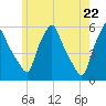 Gardiner tide chart for Saturday, May 22, 2021