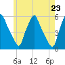 Gardiner tide chart for Sunday, May 23, 2021