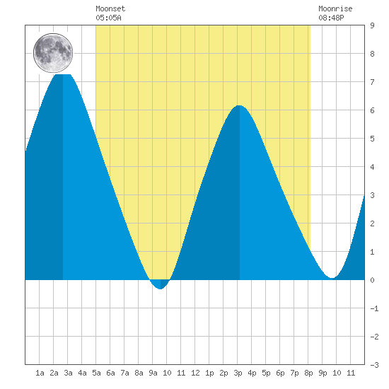 Gardiner tide chart for Wednesday, May 26, 2021