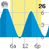 Gardiner tide chart for Wednesday, May 26, 2021