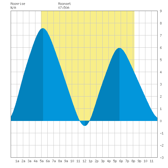 Gardiner tide chart for Saturday, May 29, 2021