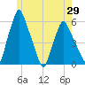 Gardiner tide chart for Saturday, May 29, 2021