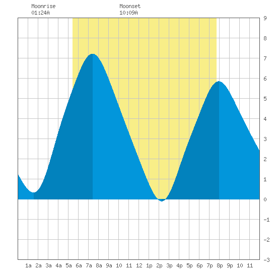 Gardiner tide chart for Sunday, May 2, 2021
