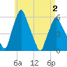 Gardiner tide chart for Sunday, May 2, 2021