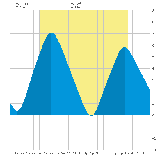 Gardiner tide chart for Monday, May 31, 2021