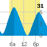 Gardiner tide chart for Monday, May 31, 2021
