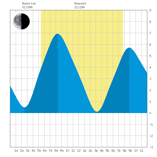 Gardiner tide chart for Monday, May 3, 2021