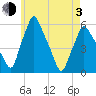 Gardiner tide chart for Monday, May 3, 2021