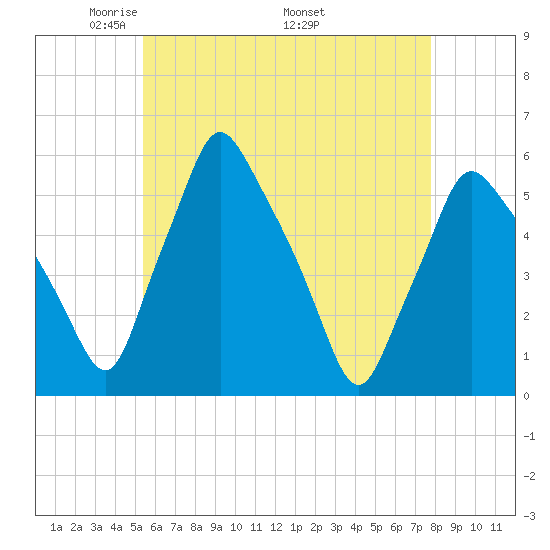 Gardiner tide chart for Tuesday, May 4, 2021