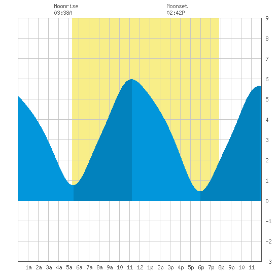 Gardiner tide chart for Thursday, May 6, 2021