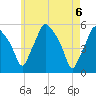 Gardiner tide chart for Thursday, May 6, 2021