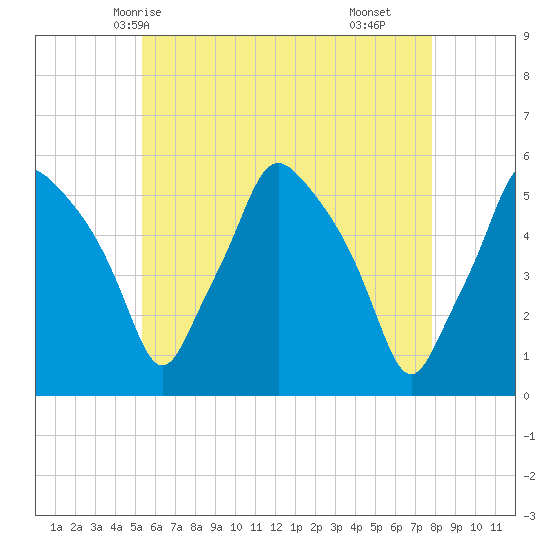 Gardiner tide chart for Friday, May 7, 2021