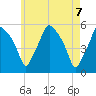 Gardiner tide chart for Friday, May 7, 2021