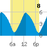 Gardiner tide chart for Saturday, May 8, 2021