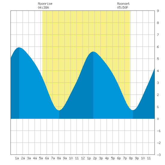 Gardiner tide chart for Sunday, May 9, 2021