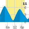 Gardiner tide chart for Friday, June 11, 2021