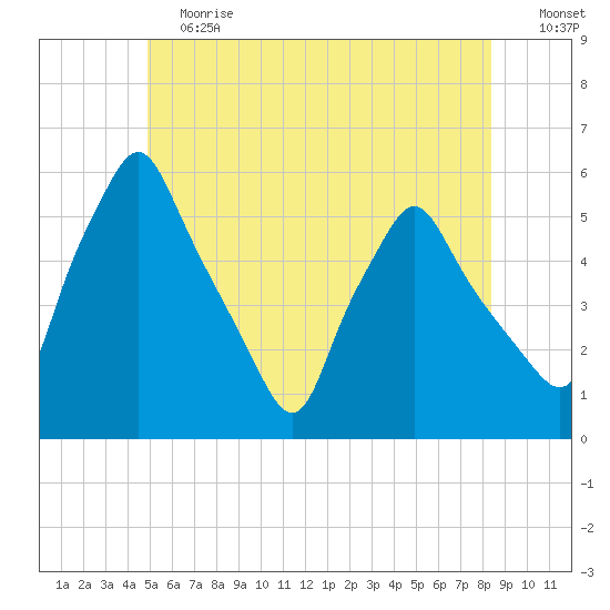 Gardiner tide chart for Saturday, June 12, 2021