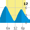 Gardiner tide chart for Saturday, June 12, 2021
