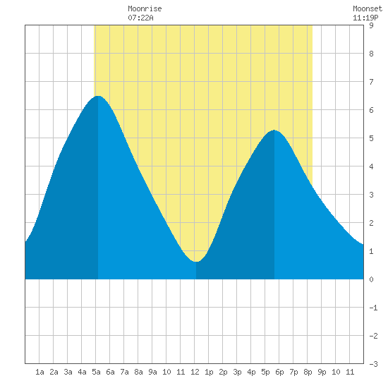 Gardiner tide chart for Sunday, June 13, 2021