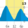 Gardiner tide chart for Sunday, June 13, 2021
