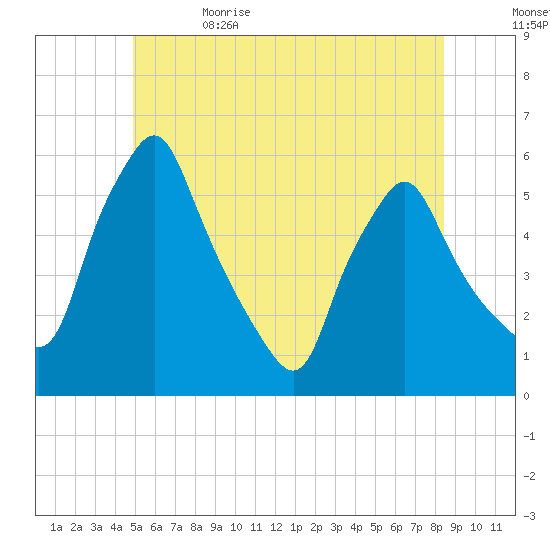 Gardiner tide chart for Monday, June 14, 2021