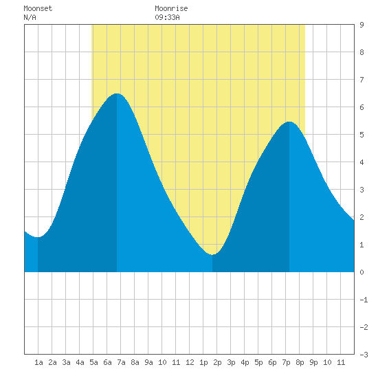 Gardiner tide chart for Tuesday, June 15, 2021