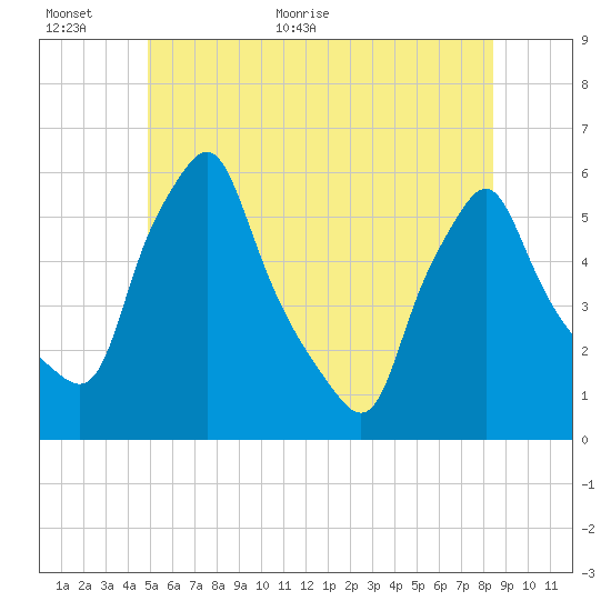 Gardiner tide chart for Wednesday, June 16, 2021