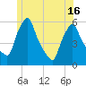 Gardiner tide chart for Wednesday, June 16, 2021