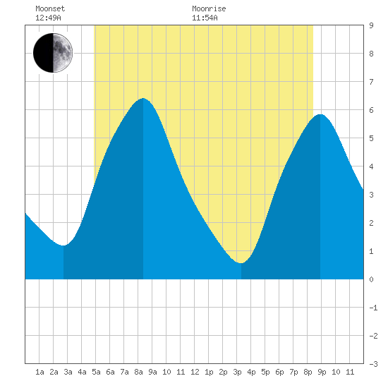 Gardiner tide chart for Thursday, June 17, 2021