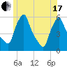 Gardiner tide chart for Thursday, June 17, 2021