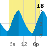 Gardiner tide chart for Friday, June 18, 2021