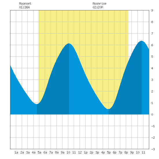 Gardiner tide chart for Saturday, June 19, 2021