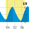 Gardiner tide chart for Saturday, June 19, 2021