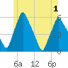 Gardiner tide chart for Tuesday, June 1, 2021