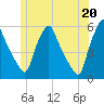 Gardiner tide chart for Sunday, June 20, 2021