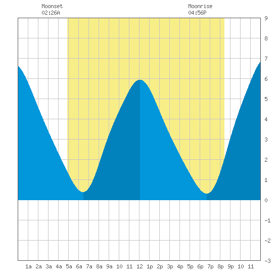 Gardiner tide chart for Monday, June 21, 2021