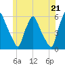 Gardiner tide chart for Monday, June 21, 2021
