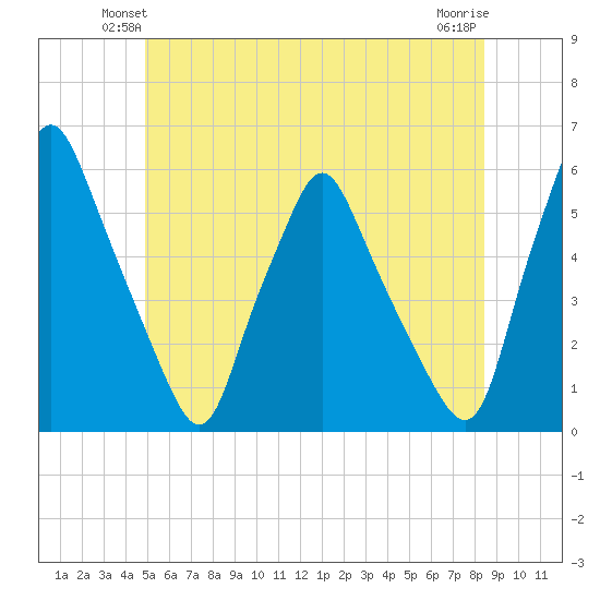 Gardiner tide chart for Tuesday, June 22, 2021