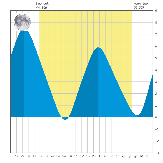 Gardiner tide chart for Thursday, June 24, 2021