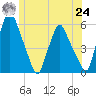 Gardiner tide chart for Thursday, June 24, 2021