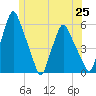 Gardiner tide chart for Friday, June 25, 2021