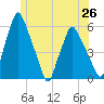 Gardiner tide chart for Saturday, June 26, 2021