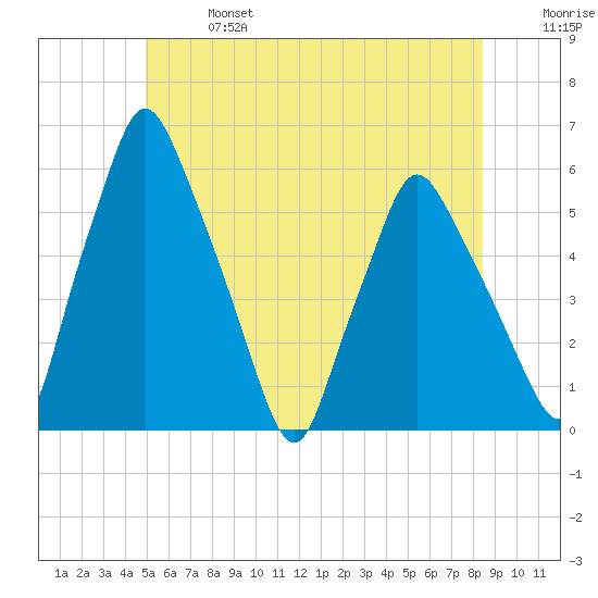 Gardiner tide chart for Sunday, June 27, 2021