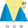 Gardiner tide chart for Sunday, June 27, 2021