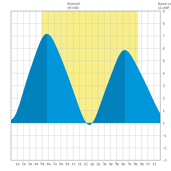 Gardiner tide chart for Monday, June 28, 2021