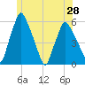 Gardiner tide chart for Monday, June 28, 2021