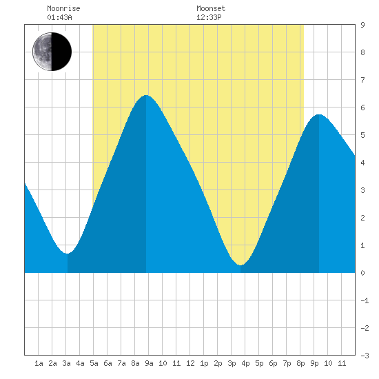 Gardiner tide chart for Wednesday, June 2, 2021