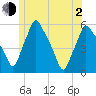 Gardiner tide chart for Wednesday, June 2, 2021