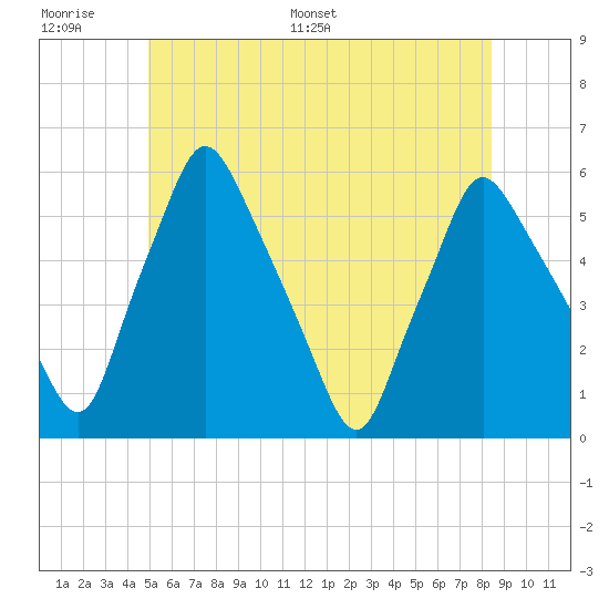 Gardiner tide chart for Wednesday, June 30, 2021