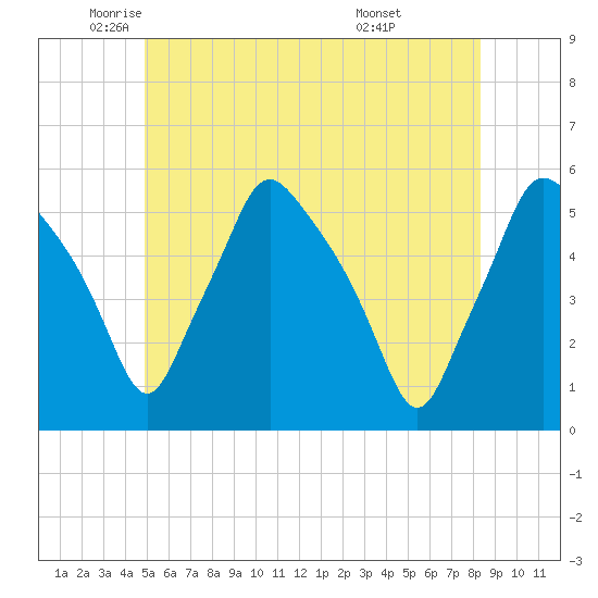 Gardiner tide chart for Friday, June 4, 2021